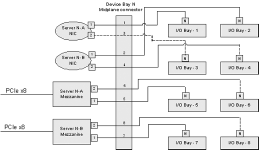 Proliant BL2x220c G5 Server Image